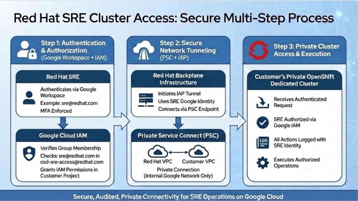 The Complete SRE Access Flow