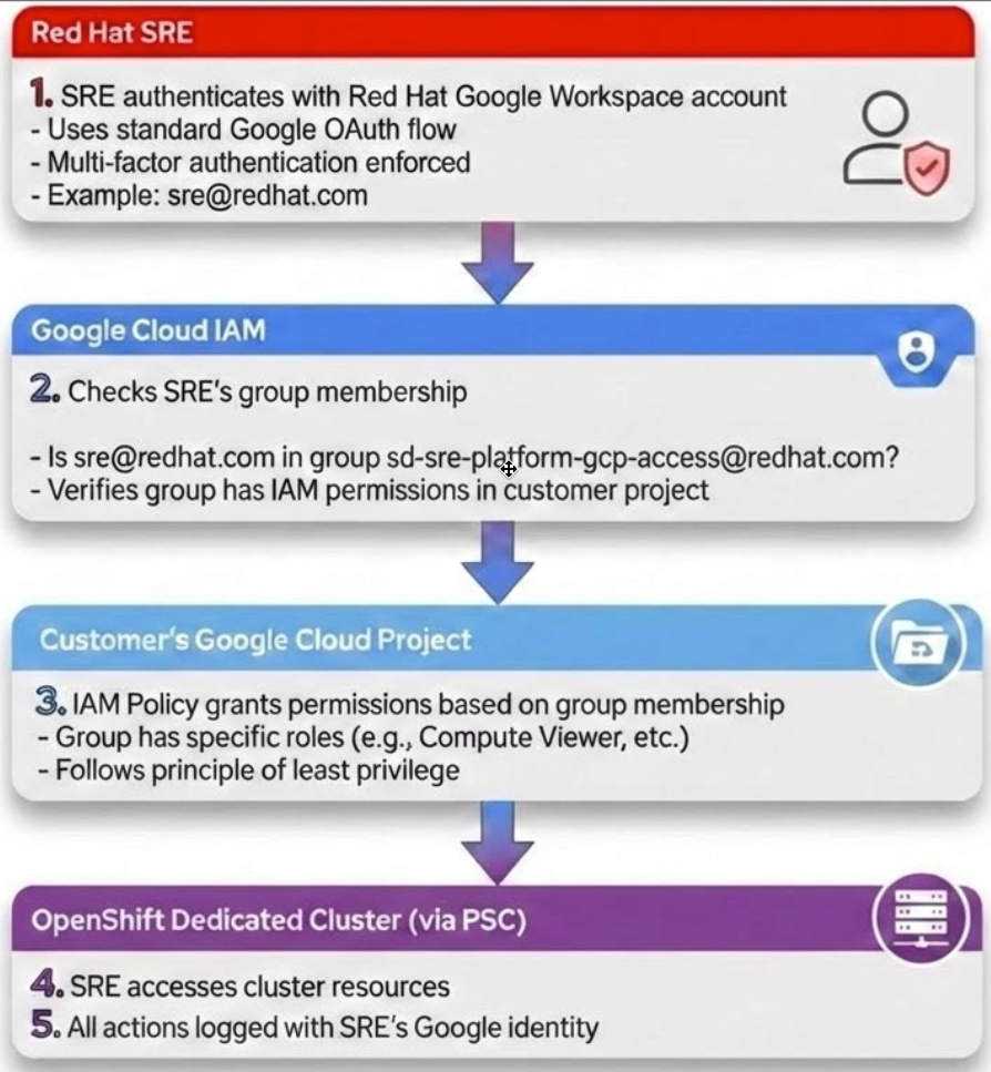 Authentication Flow for SREs