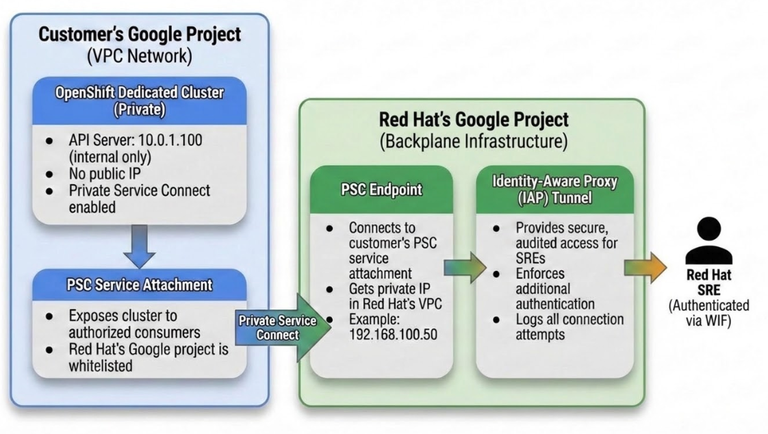 How PSC Works for OpenShift Dedicated-Google