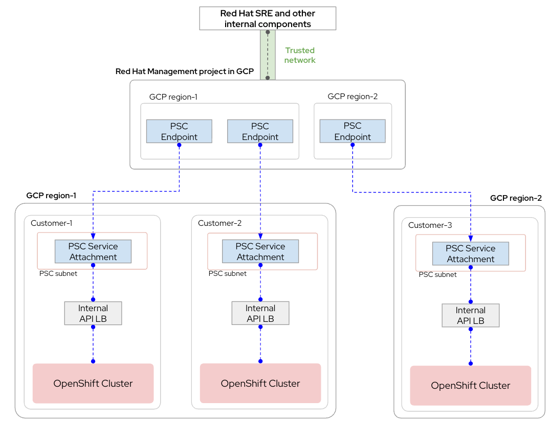 Private Service Connect Architecture