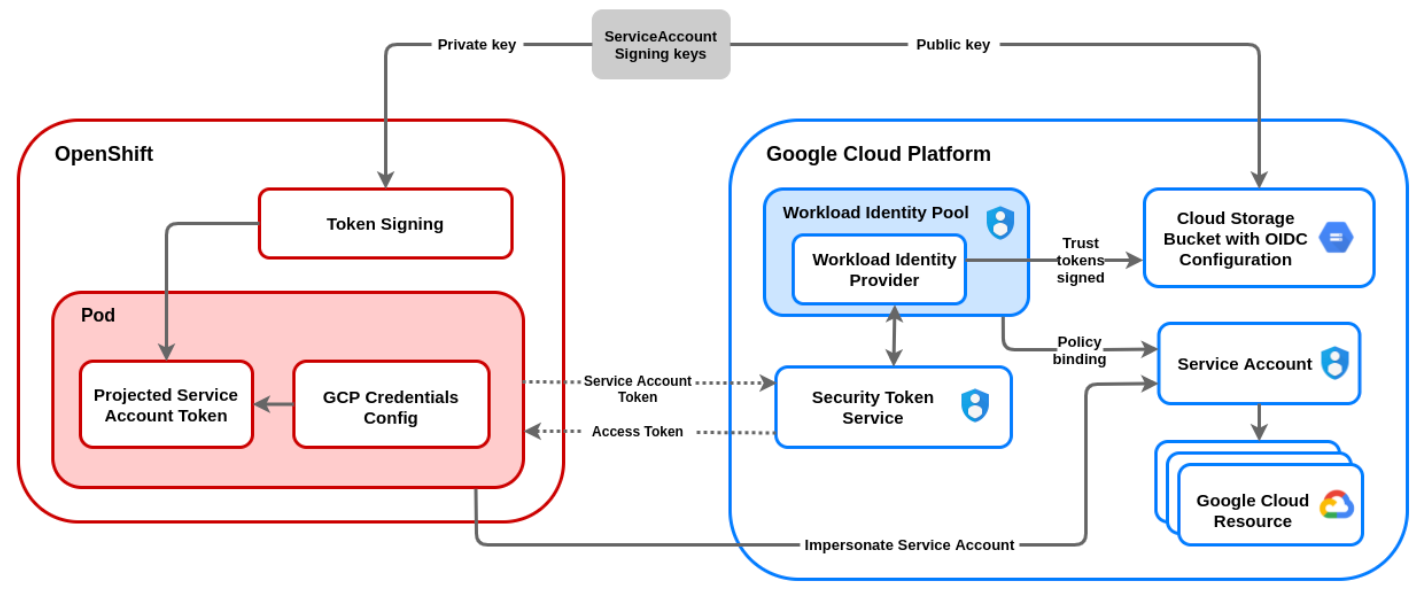 Workload Identity Federation Architecture